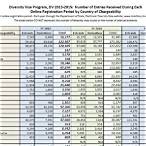 dv lottery statistics 2022